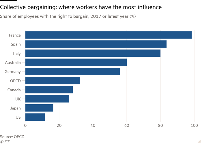 Graph showing where workers have most influence