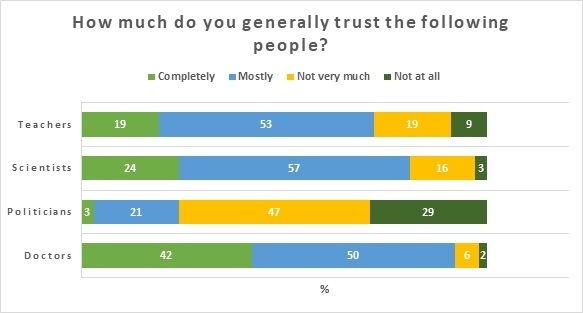 Figure 2: Trust in different professions. Relevant selection of professions shown only, full data will be provided in a future blog. Total responses = 775, from Year 7, Year 9 and Year 11 pupils.