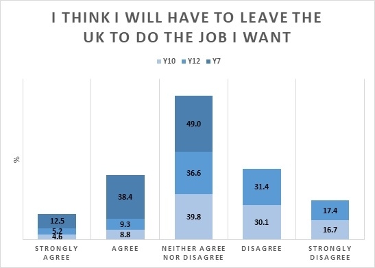 Graph showing young people's responses to the phrase "I think I will have to leave the UK to do the job I want"
