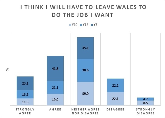 Graph showing young people's responses to the phrase "I think I will have to leave Wales to do the job I want"
