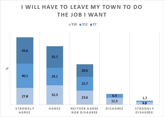 Graph showing young people's responses to the phrase "I will have to leave my town to do the job I want"