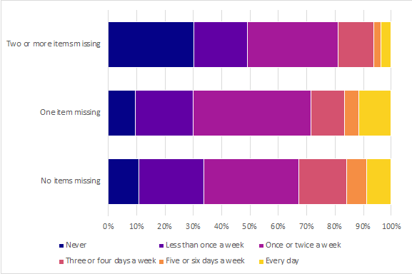 Graph showing frequency of homework or studying outside of school, by material deprivation 