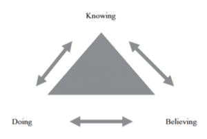 triangle with "knowing, doing, believing" on each vertex 