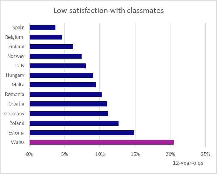 The graph below shows the relative position for the last of these: low satisfaction with classmates amongst 12-year-olds