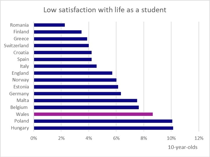 The graphs show the percentage of Year 6/10-year-old children reporting low levels of satisfaction in those EU countries included in the survey.
