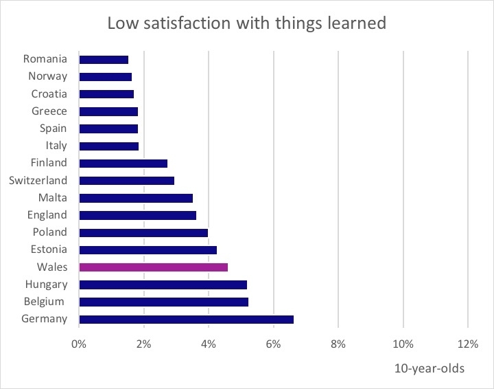The graphs show the percentage of Year 6/10-year-old children reporting low levels of satisfaction with things learned in those EU countries included in the survey.