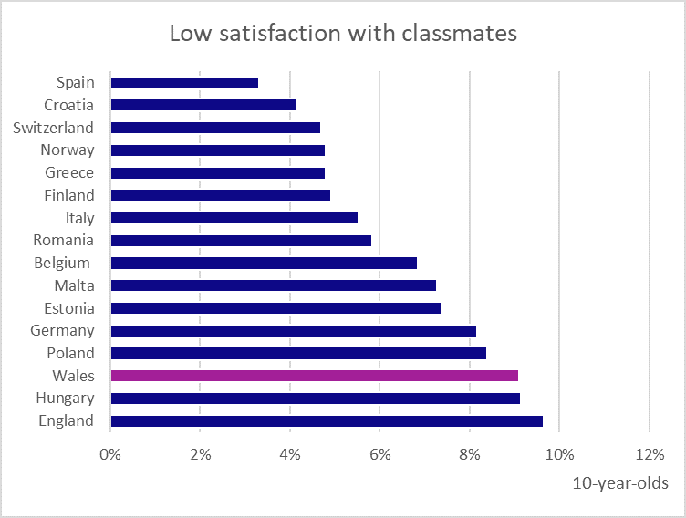 The graphs show the percentage of Year 6/10-year-old children reporting low levels of satisfaction with classmates in those EU countries included in the survey.