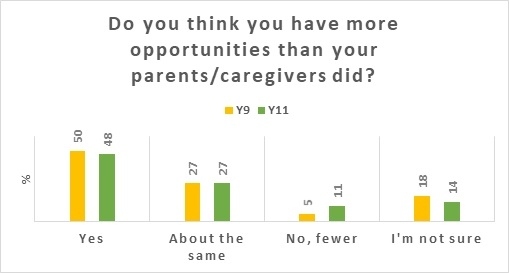 Figure 1: Total responses = 595. Pupils in Year 9 and Year 11 have predominantly positive but mixed views of whether they have more opportunities than their parents’/guardians’ generation.