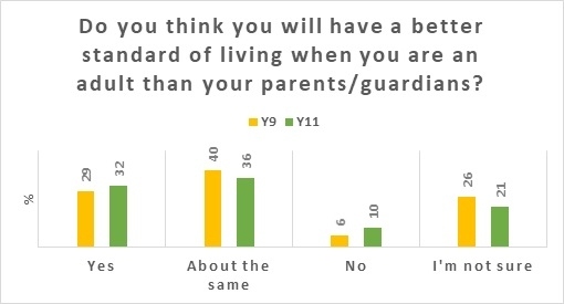 Figure 2: Total responses = 595. Most pupils in Year 9 and Year 11 believe they will have a similar standard of living to their parents’/guardians’ generation.