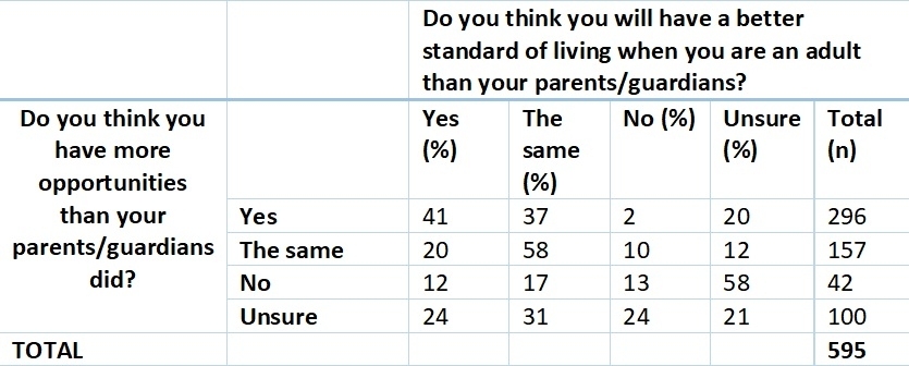 Table 1: Responses = 595. This table shows the perceived future standard of living of pupils in both Year 9 and Year 11 who think they have either more or the same opportunities in life as their parents did.