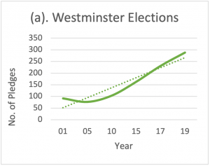 Line graph pledge no. by year in the Westminster Elections