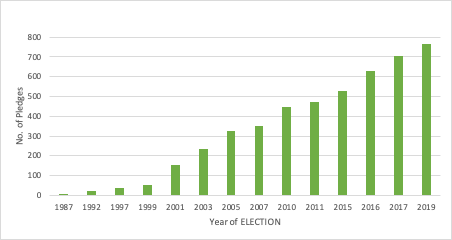 Figure 1. Cumulative Total of Refugee and Asylum Seeker Policy Manifesto Pledges in Westminster and devolved Elections, 1987-2019 (N= 763).