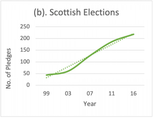 Line graph of pledge no. per year in the scottish elections