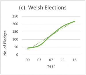 Line graph shows pledge no against time in the Welsh Elections