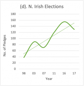 Line graph of pledge no over time in the Northern Irish Elections