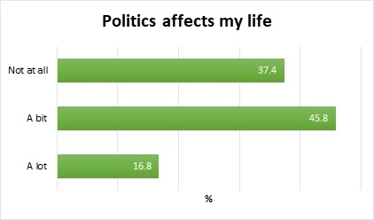 Graph showing how young people responded to the phrase "Politics affects my life"