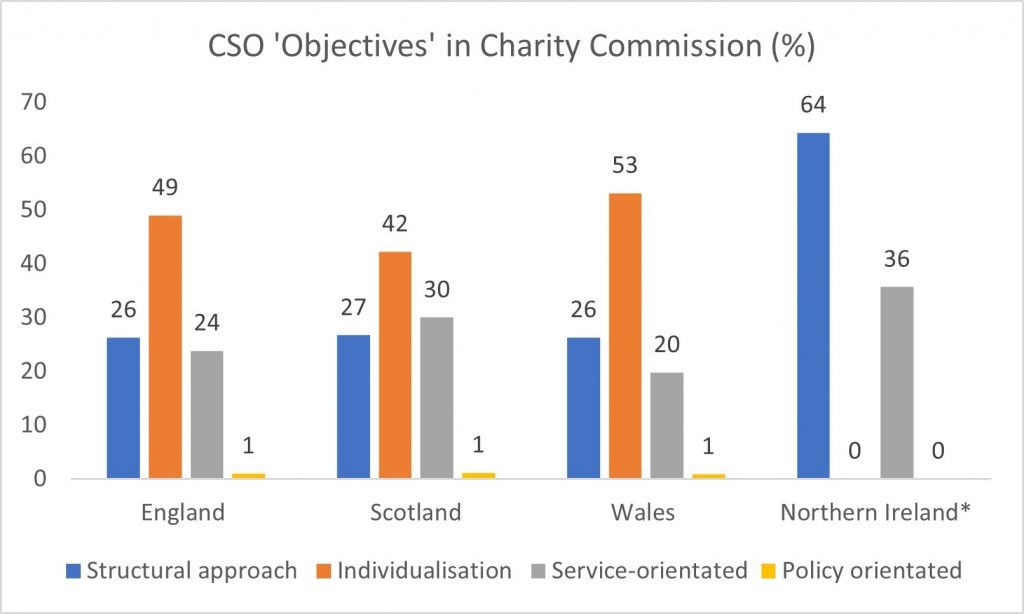 Chart showing Civil society organisation objectives in Charity Commission database (%)