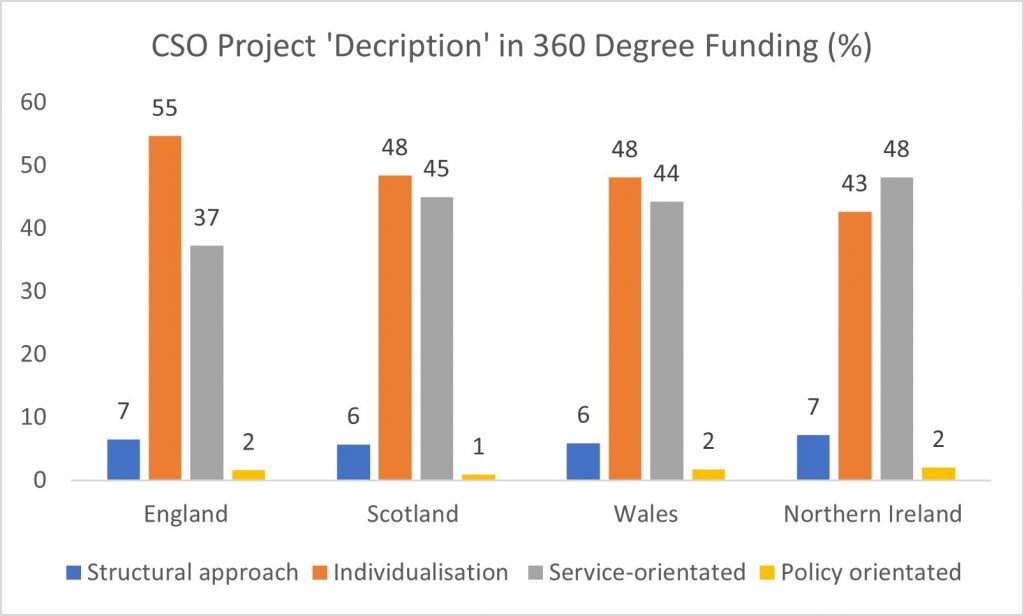 Chart showing Civil society organisation project description in 360 Degree Funding (%)