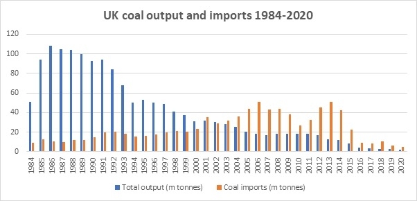 Historical coal data: coal production, availability and consumption 1853 to 2020