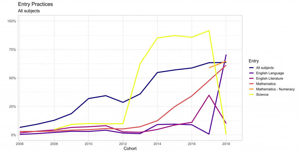 Line graph showing patterns of early GCSE entry for those who completed year 11 in 2006 – 2018