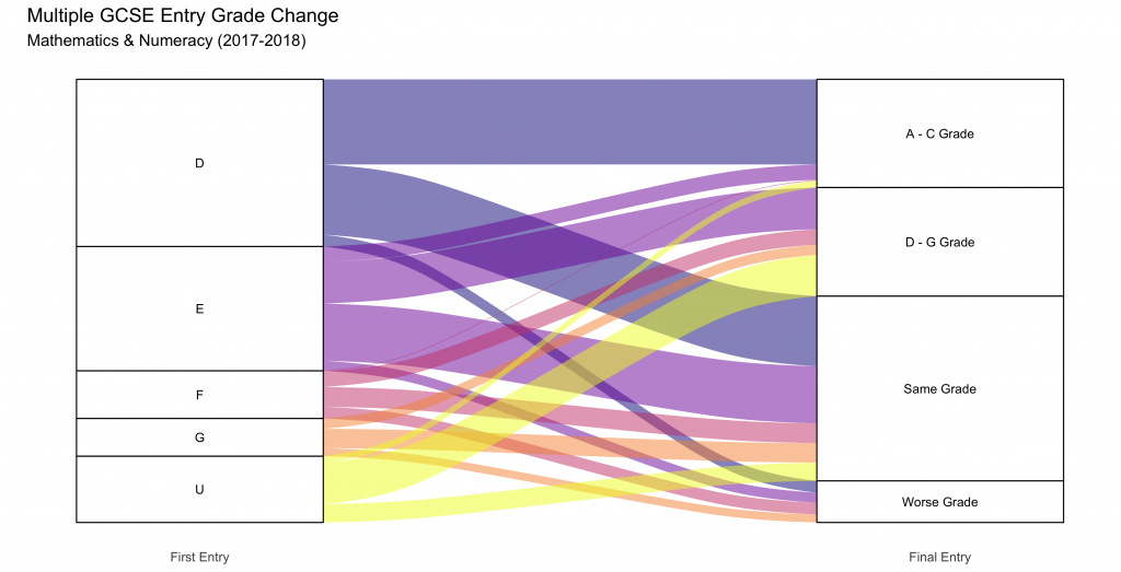 Diagram showing the distribution entry grade changes for grades D-U